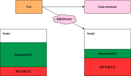 大型Kubernetes叢集的資源編排最佳化