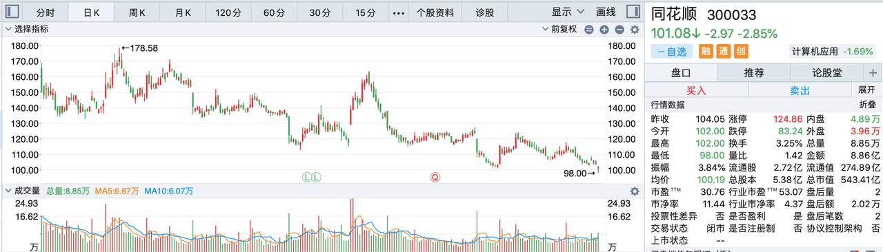 减持公告“雷声大雨点小”，同花顺原始股东葫芦里卖的什么药？