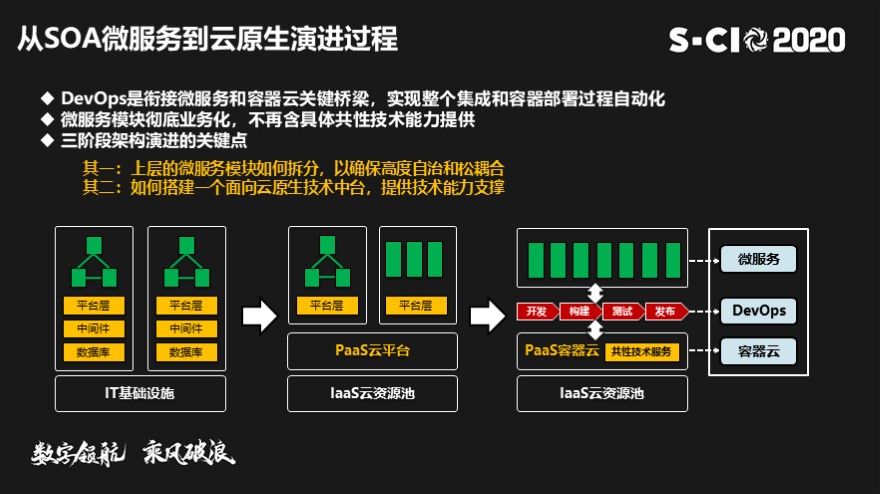 传统IT架构转型-从SOA和微服务到云原生解决方案实践