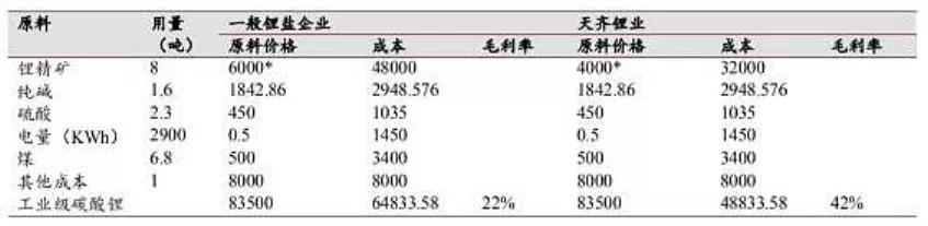 起死回生还是抱团泡沫，天齐锂业估值合理吗？