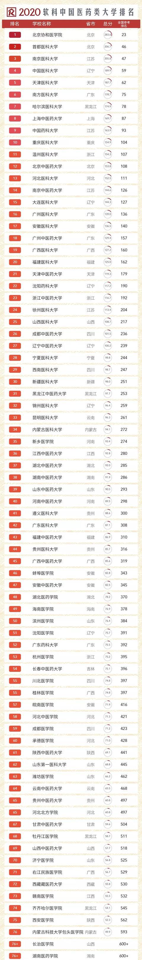 2020年医药类高校排行榜，南京医大跻身前三，哈医大排名第7