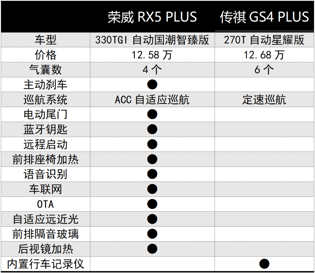 12万多、1.5T、紧凑型SUV，荣威RX5 PLUS和传祺GS4 PLUS怎么选？