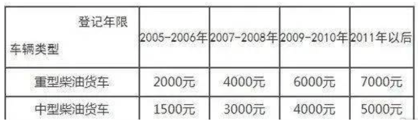 速看！还有不到40天！这16个地区国三淘汰补贴到期