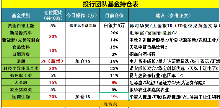 操作建议：白酒医药稳了？还是继续跌？