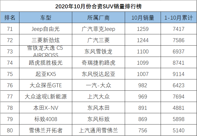 10月份<a   >合資SUV銷量</a>排行，逍客斬獲亞軍，ix35成績縮水