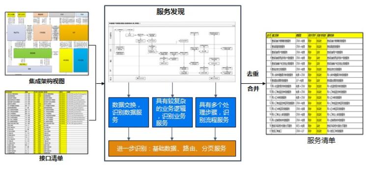 中台和微服务架构规划-模块划分和接口服务识别定义