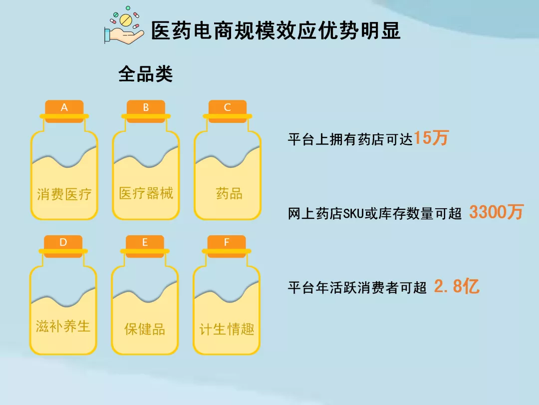 中国医药电商市场背景分析，大环境倒逼传统医药商业升级转型