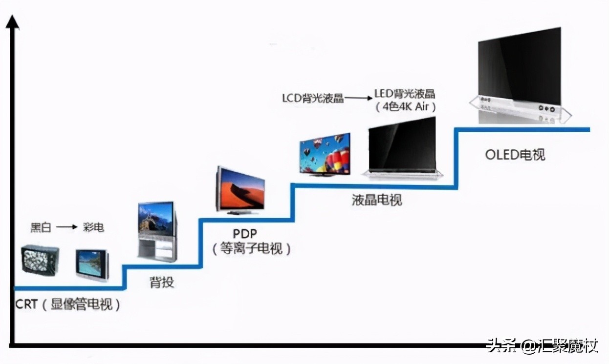 连年亏损的京东方最终液晶面板出货量居全球首位的原因