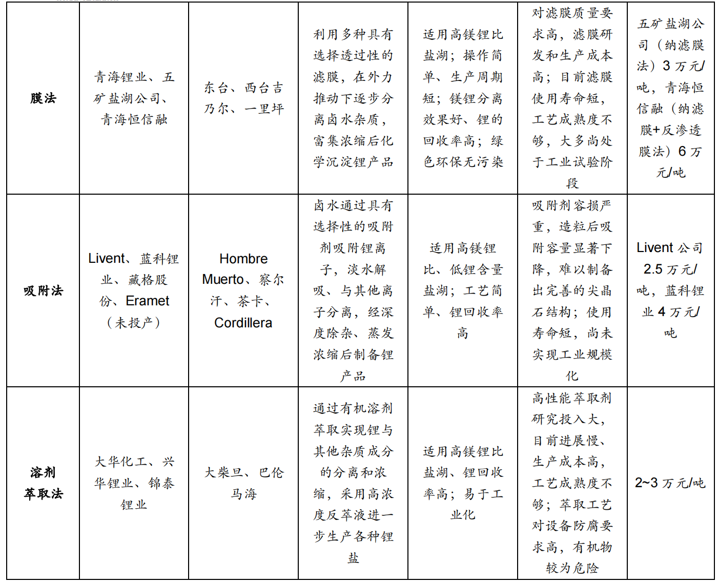 盐湖提锂工艺革新，行业迎来黄金时代