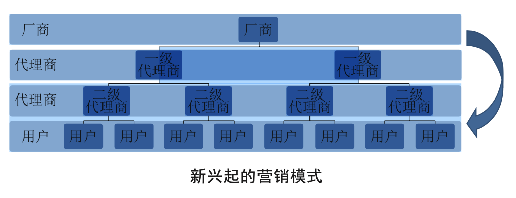 爆品打造的4大营销策略