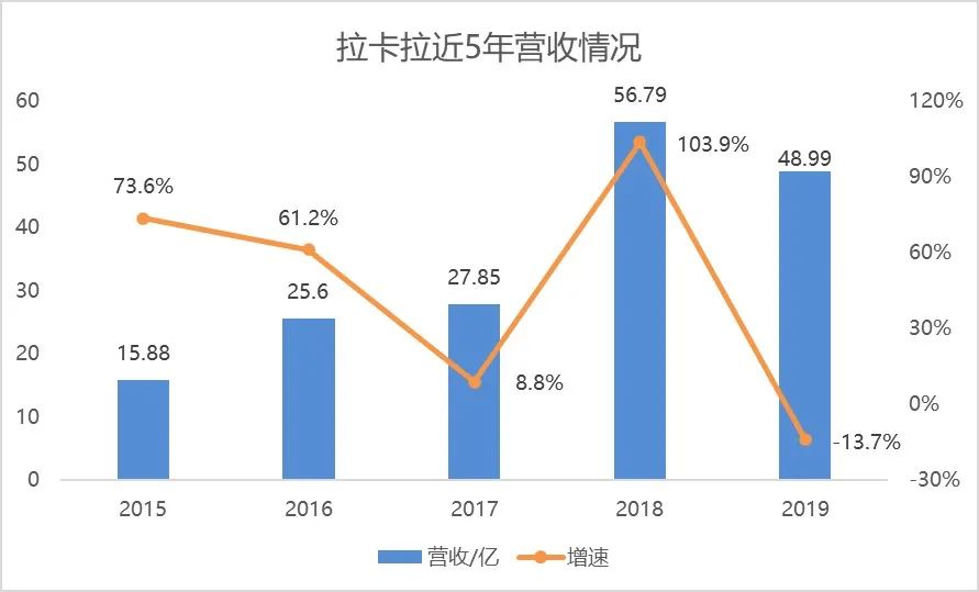 拉卡拉上市后收入下降，8亿清仓分红，21亿收购大股东资产