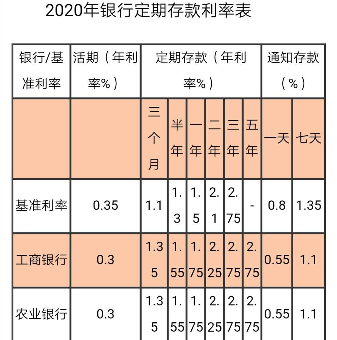 2020年銀行最新存款利率,10萬元存銀行一年定期有多少利息?