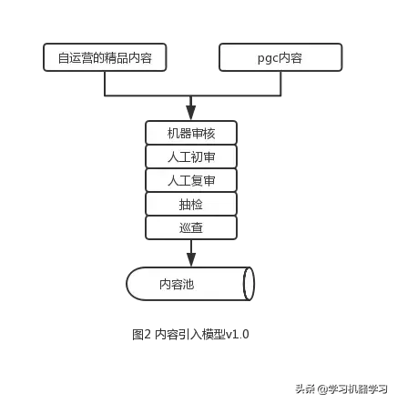 网易公开课feed流架构的设计与实现