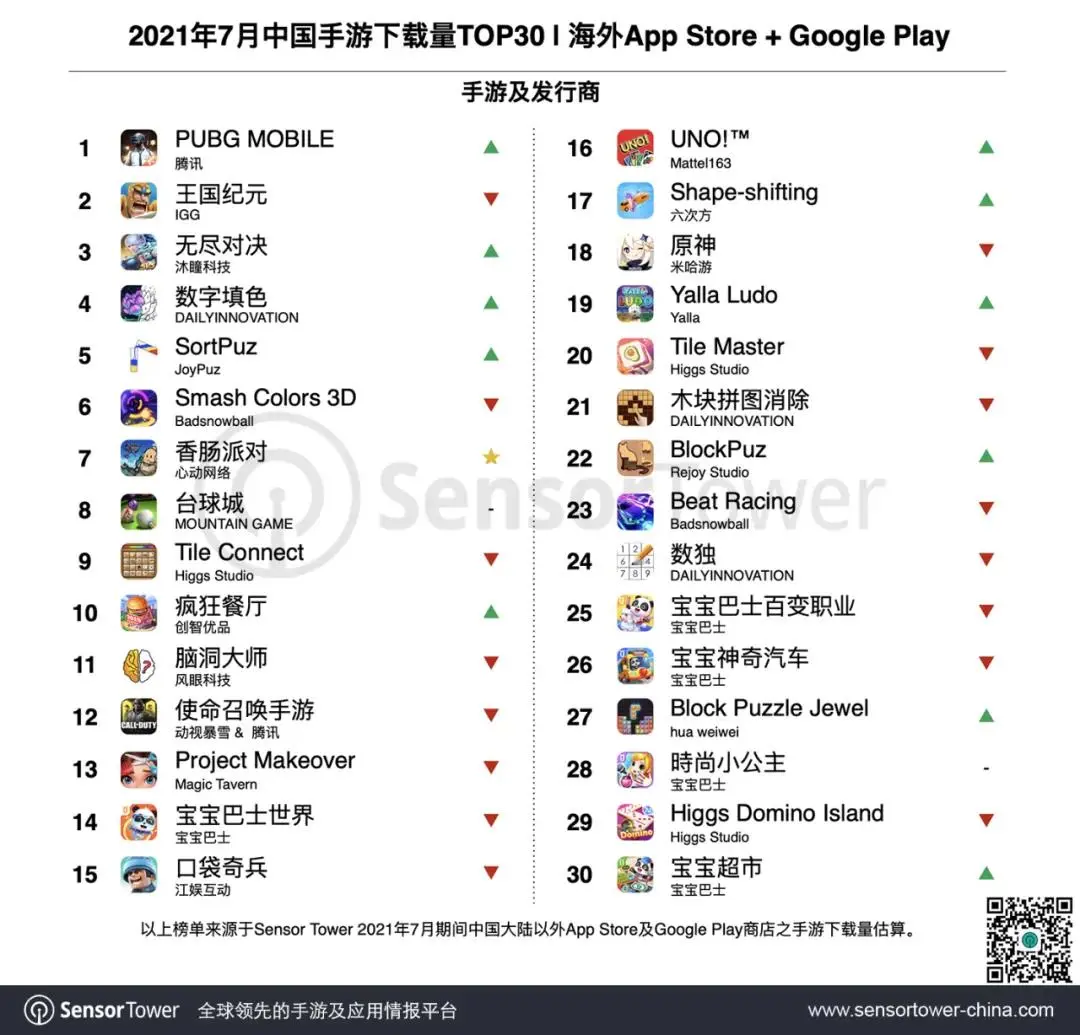 7月出海手游TOP30榜：原神夺冠，二次元游戏集体出海发威