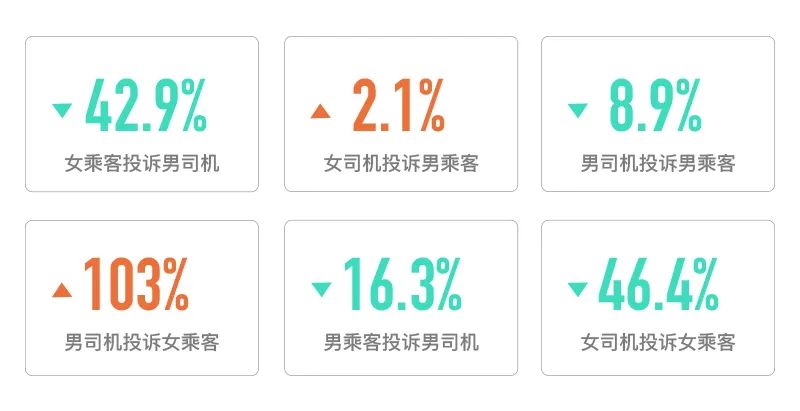 滴滴最新报告：4成性骚扰为男乘客骚扰男司机-第2张图片-IT新视野