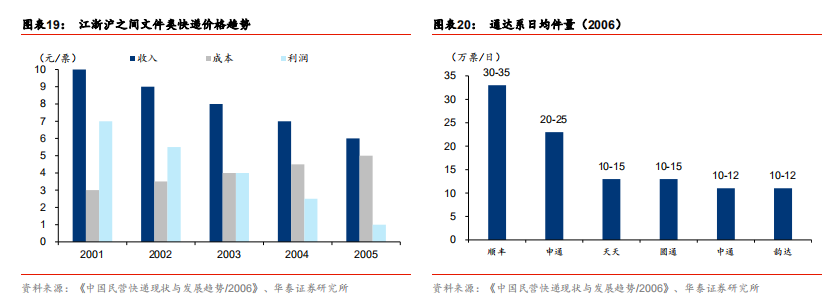 快递行业前瞻：加盟制如何破局