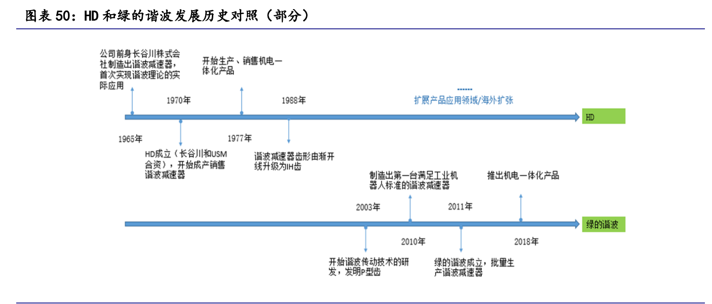 绿的谐波专题报告：谐波减速器龙头厂商的崛起路径和成长空间探讨