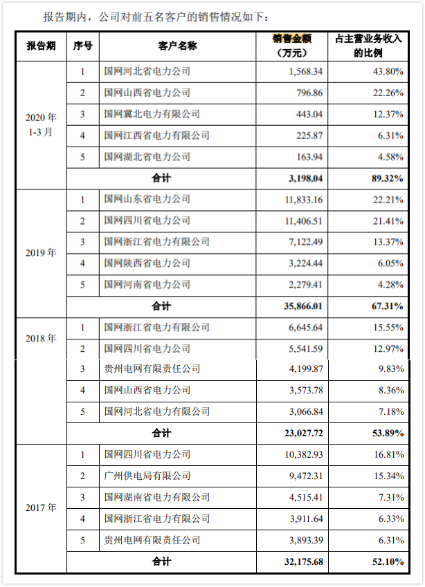 çé¦çµåIPOï¼åºæ¶è´¦æ¬¾å è¥æ¶266.37%ï¼å¤§å®¢æ·è´è¶æåºé