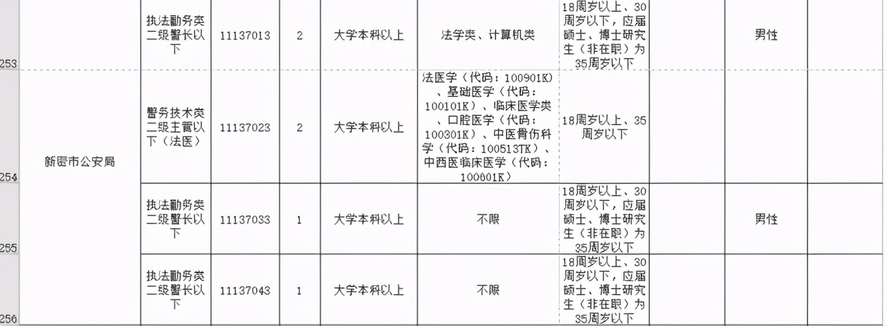 今起开始报名！河南招录公务员7901人，其中郑州招499人