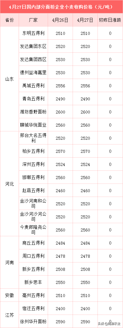 粮价、蛋价预警：小麦徘徊不振，豆市低迷，蛋价上涨受阻，还跌吗