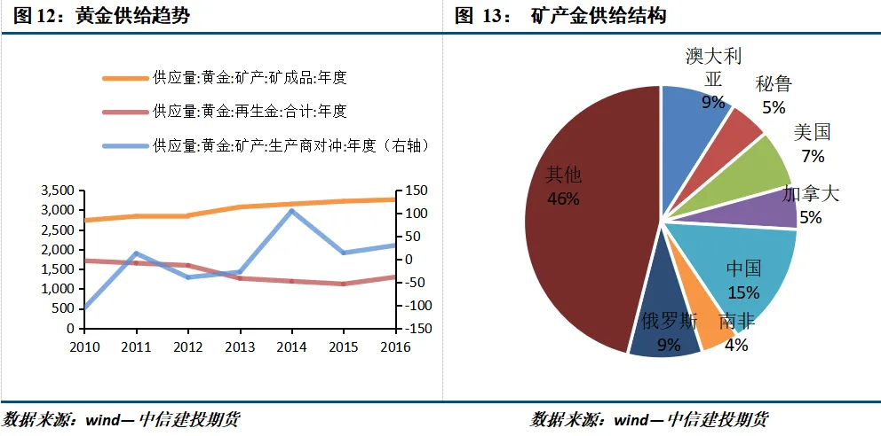 期货交易品种介绍——黄金