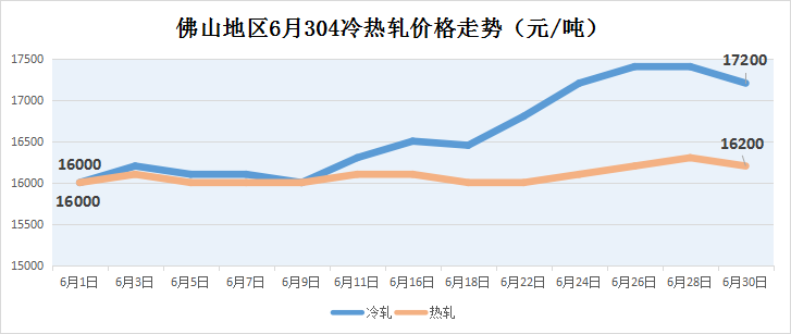 收官！304漲1200,7月能否“沖天大漲”？關(guān)鍵看...