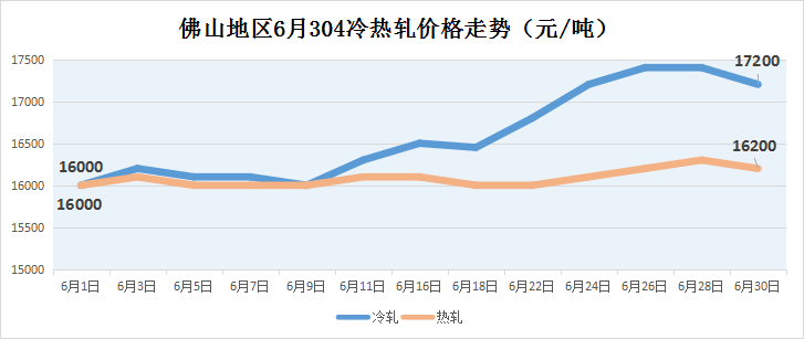 收官！304漲1200,7月能否“沖天大漲”？關(guān)鍵看...