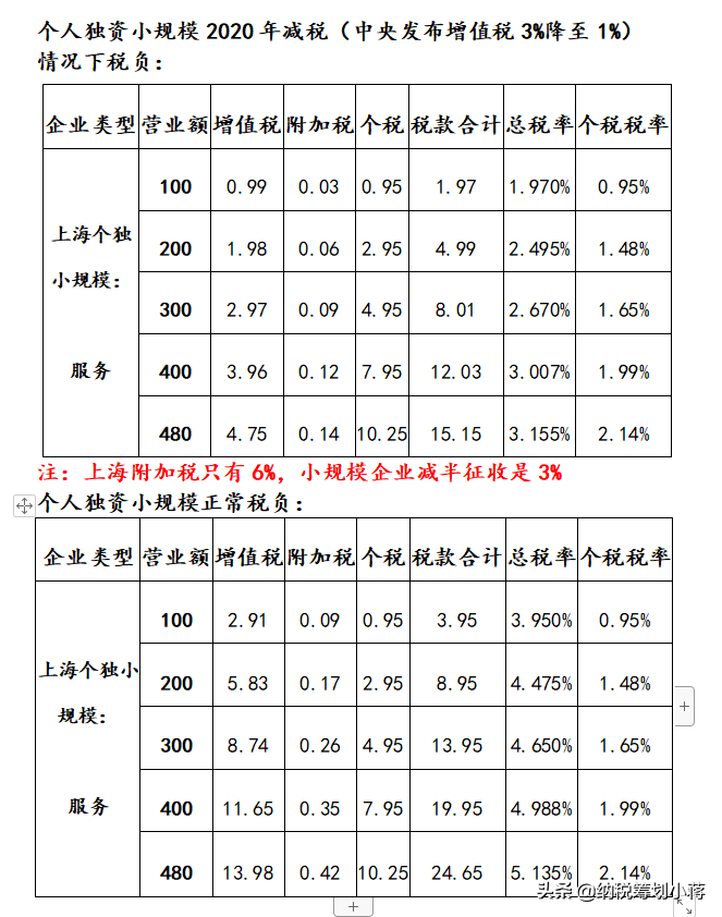 设立哪种种企业不需要缴纳企业所得税？没有企业所得税能省多少？