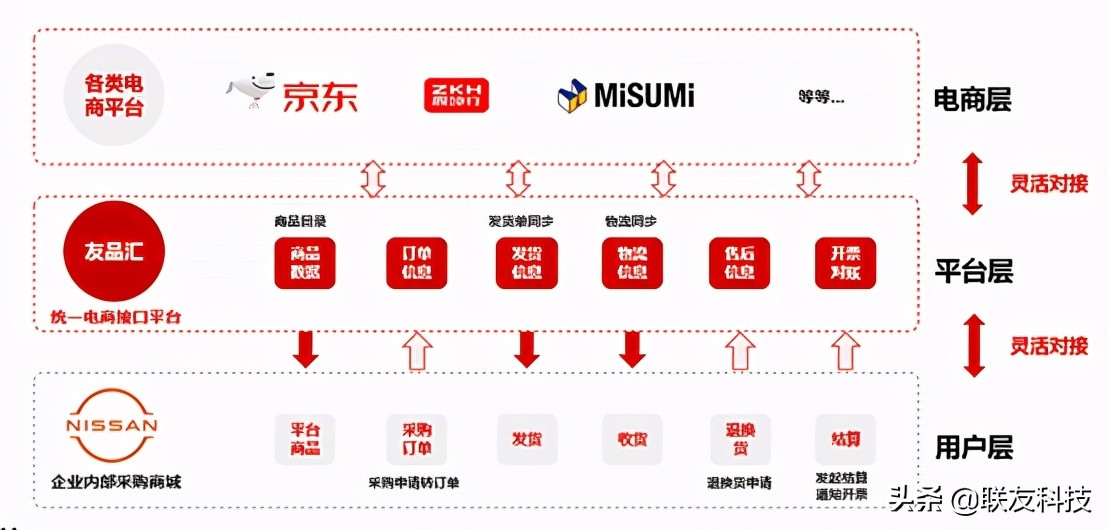 联采云打响第一站，助力东风日产3SM采购商城正式上线