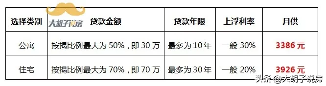 再说一次!不要买公寓