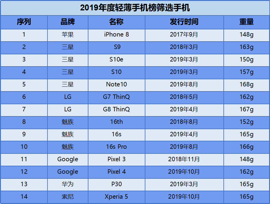 「轻薄手机榜」今年一款轻巧（148g下列）的旗舰机也没有