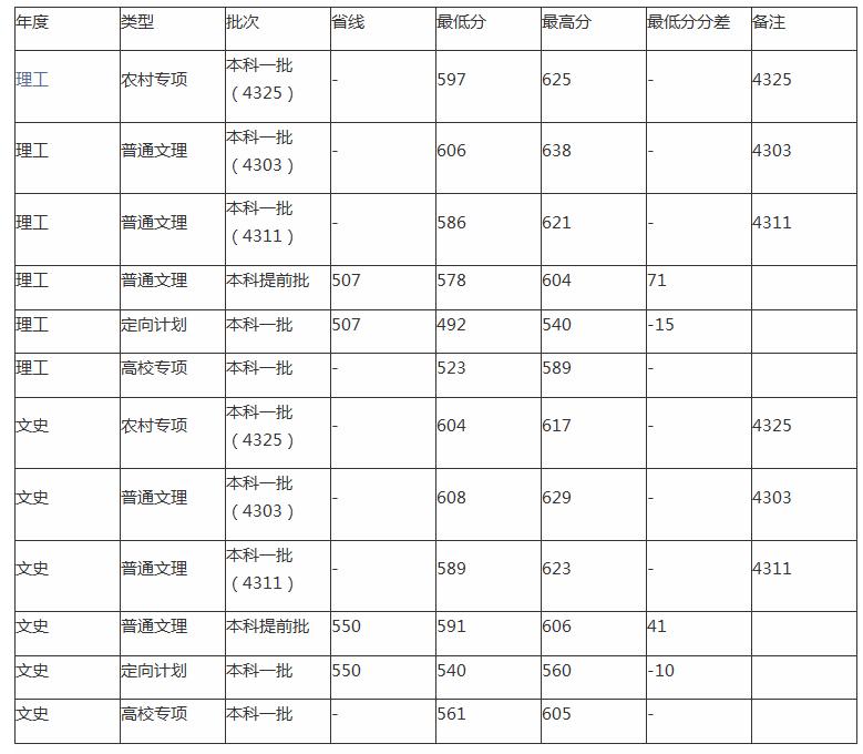 湖南师范大学在211中的排名,在师范类的排名(图2)