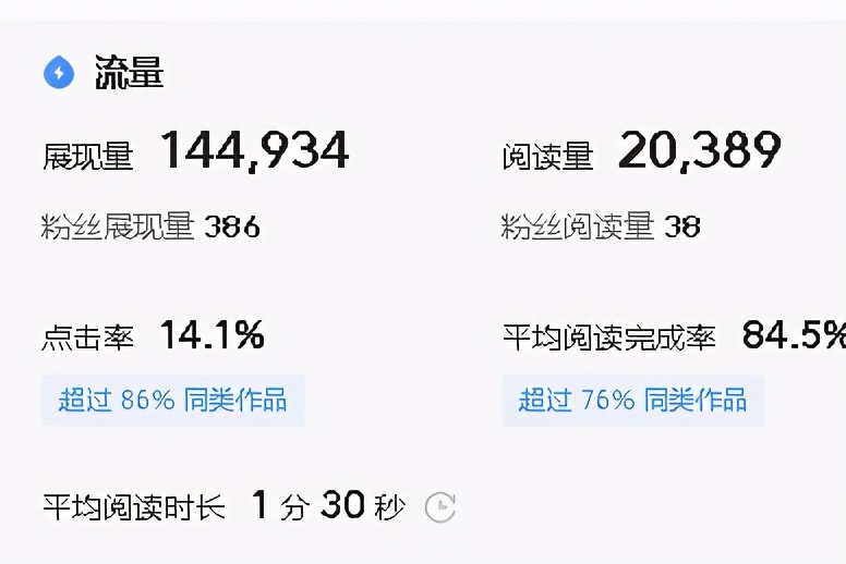 辛辛苦苦寫的文章，展現量總是很少，找到原因才是關鍵