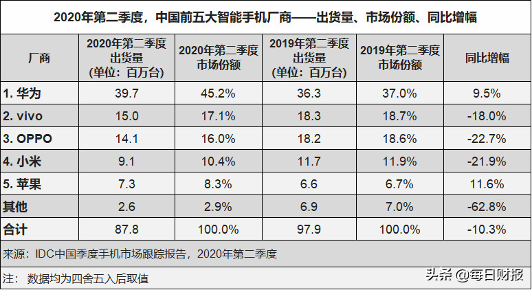 京东全场景营销矩阵 加持华为1+8+N生态业务销量暴增