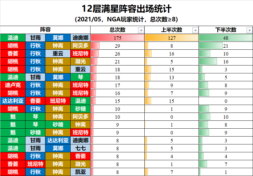 《原神》5月新深渊难哭了！但依然有办法教深渊使徒和咏者做人