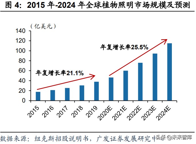 植物照明产业研究：促进高效种植，行业前景广阔