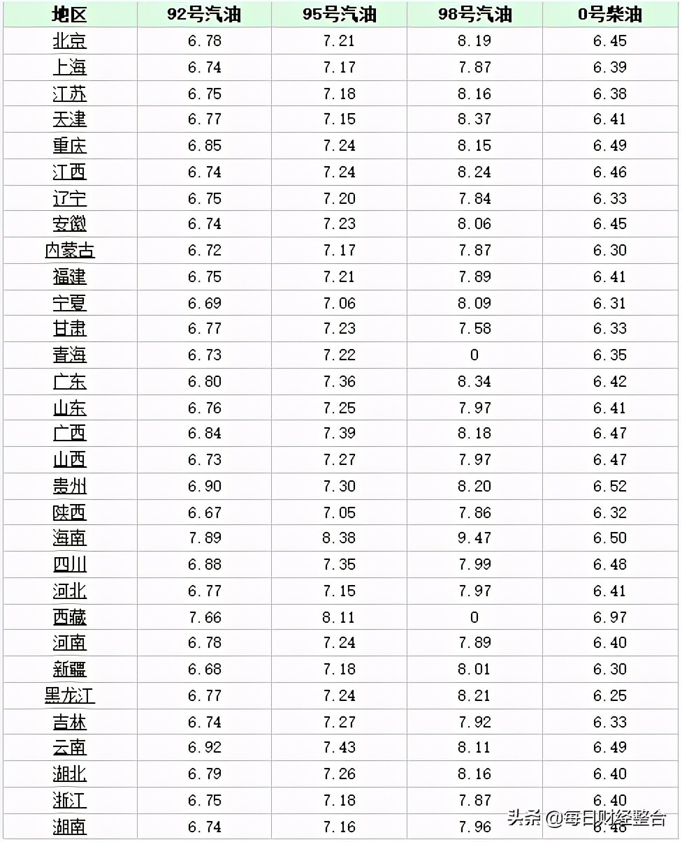 油价调整消息：今天3月29日，全国92、95、98汽油价格