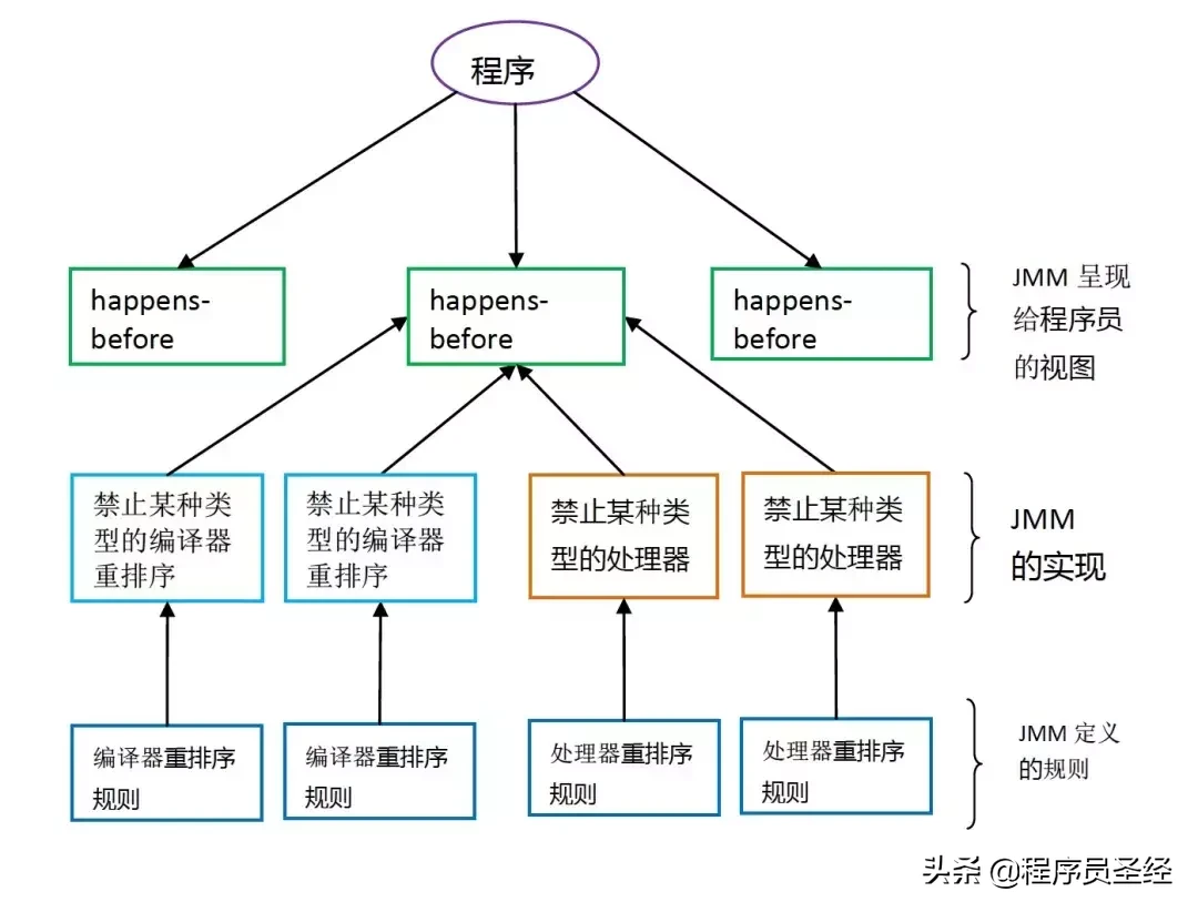 终于有人把Java内存模型讲明白了,建议收藏