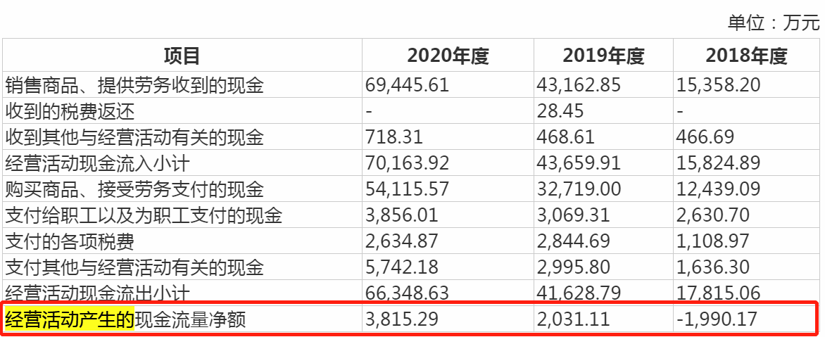 奥扬科技IPO：对赌协议失败，应收账款破亿且“造血”能力不足