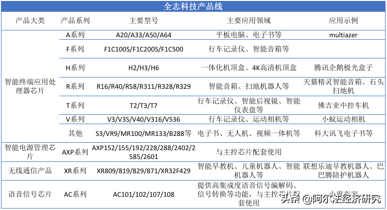 全志科技：内外夹击上半年营收降一成，布局多年未来成长动力显现