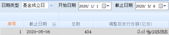 新基金太火！4个月狂卖6300亿！但是买新基金时，