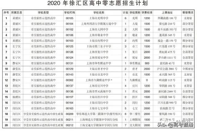 上海2022年新中考政策对教育大区徐汇区的影响有多大？