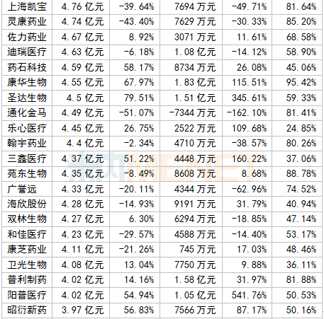 339家国内医药企业最新业绩公布，有20家净利润超10亿
