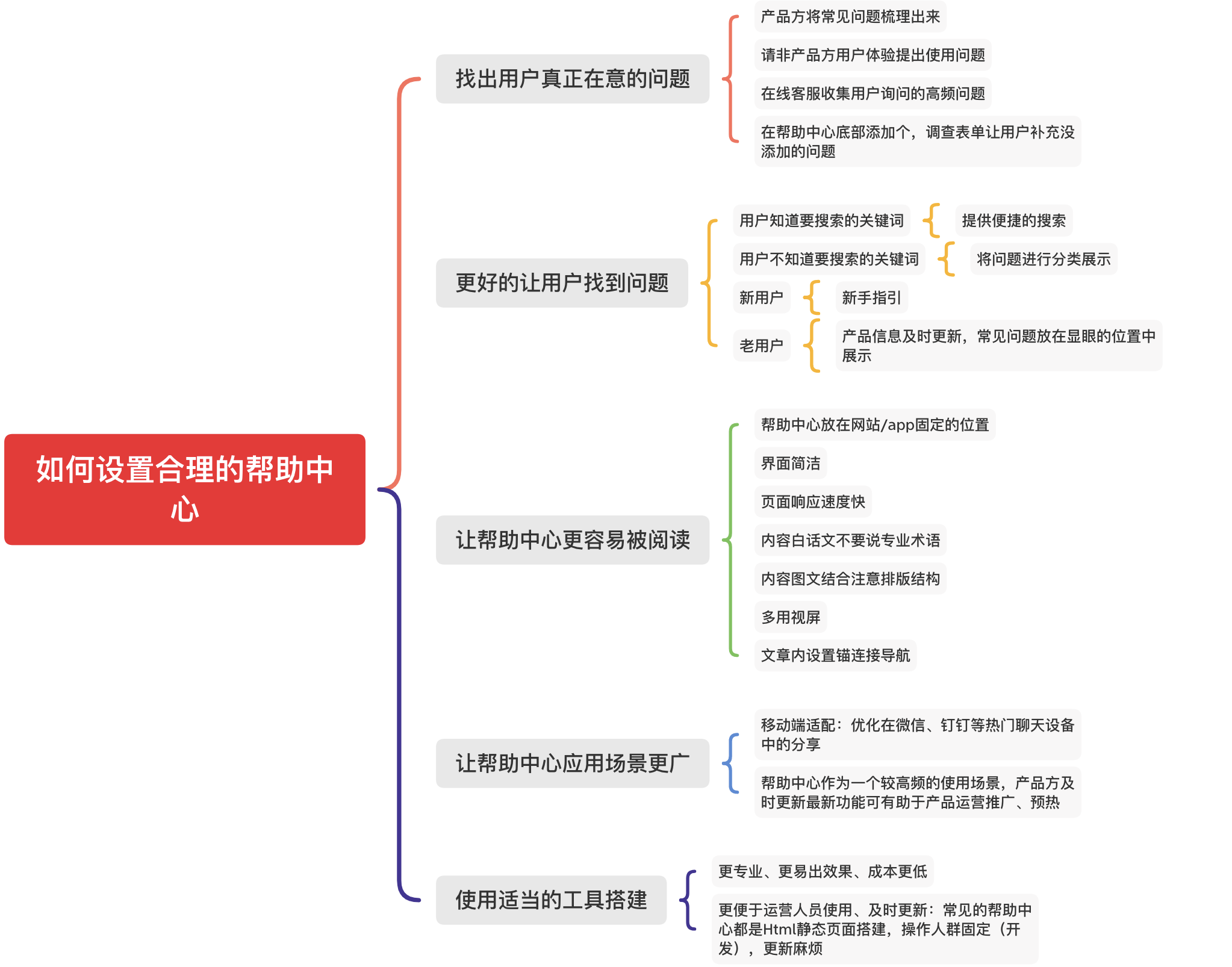 企业官网如何构建产品帮助中心，这5点知识你需要知道