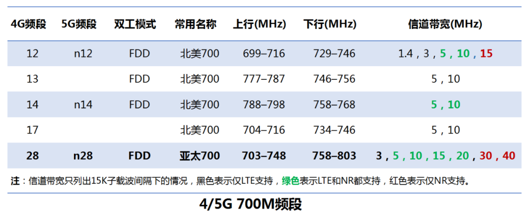 广电的700M为什么被称为黄金频段？