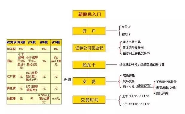 股票投资基本知识