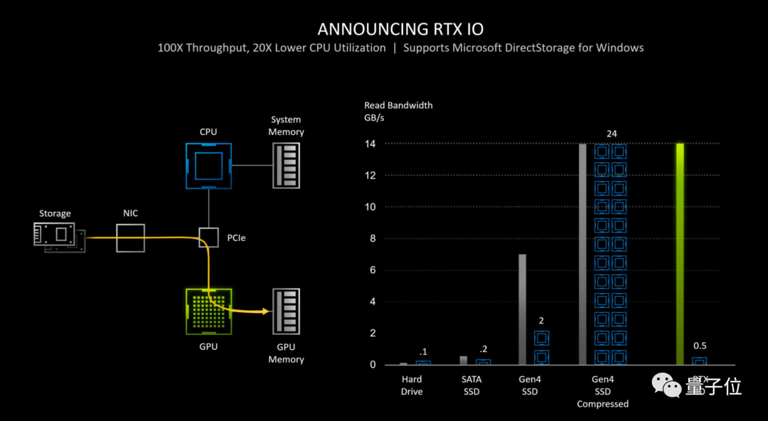 RTX 30系列GPU支持直连SSD，它会是AI“大杀器”吗