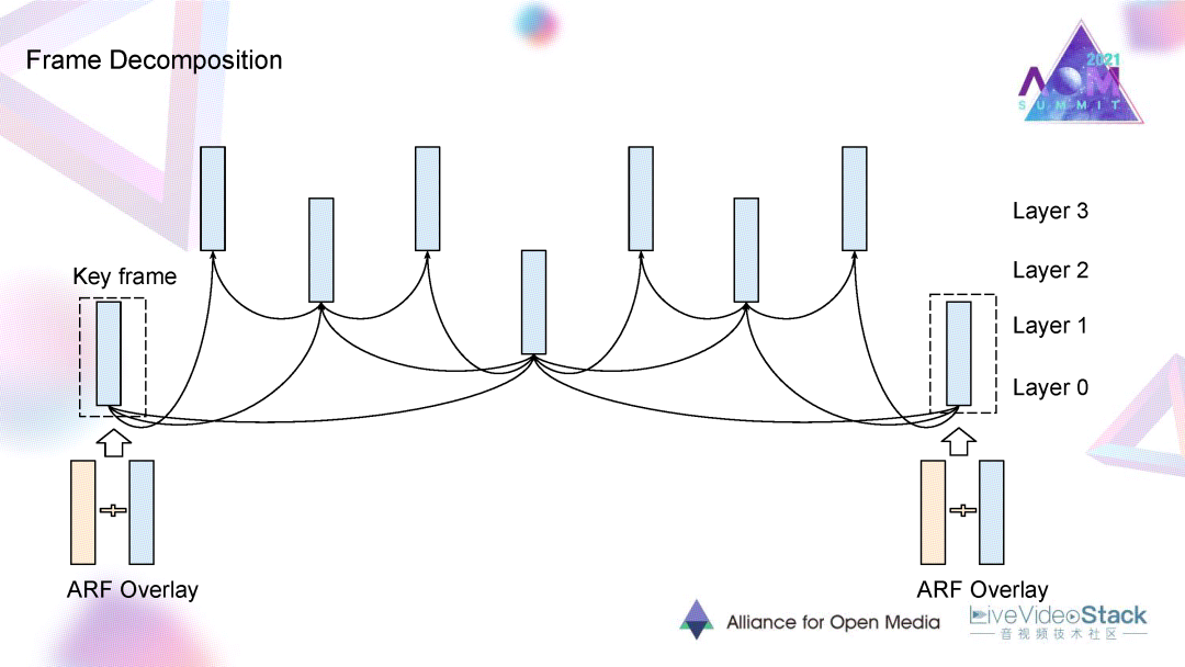 LibAOM与AV1的最新研发进展