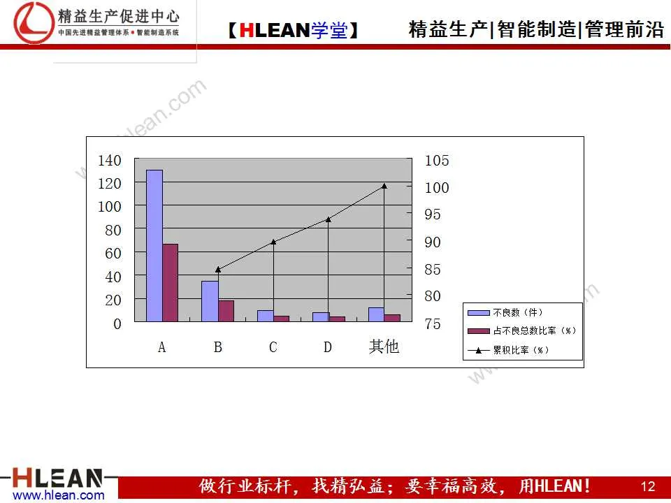 「精益学堂」品质管理的七种方法