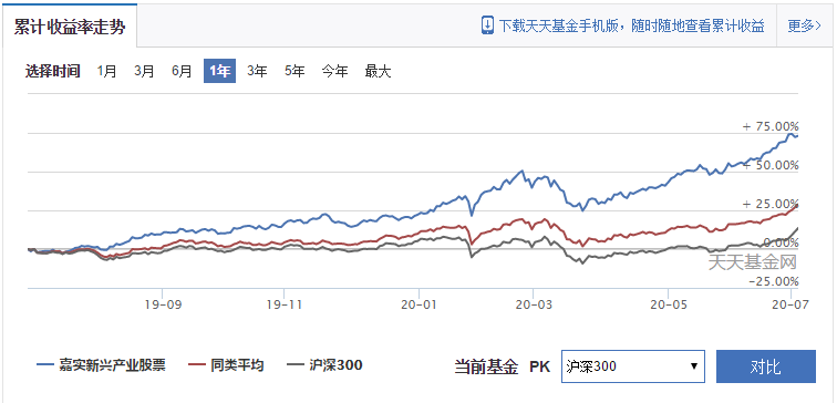 科技VS医药，嘉实新兴产业股票，归凯的五星级金